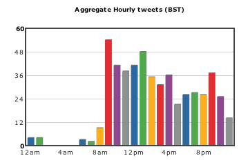 tweetsbytime